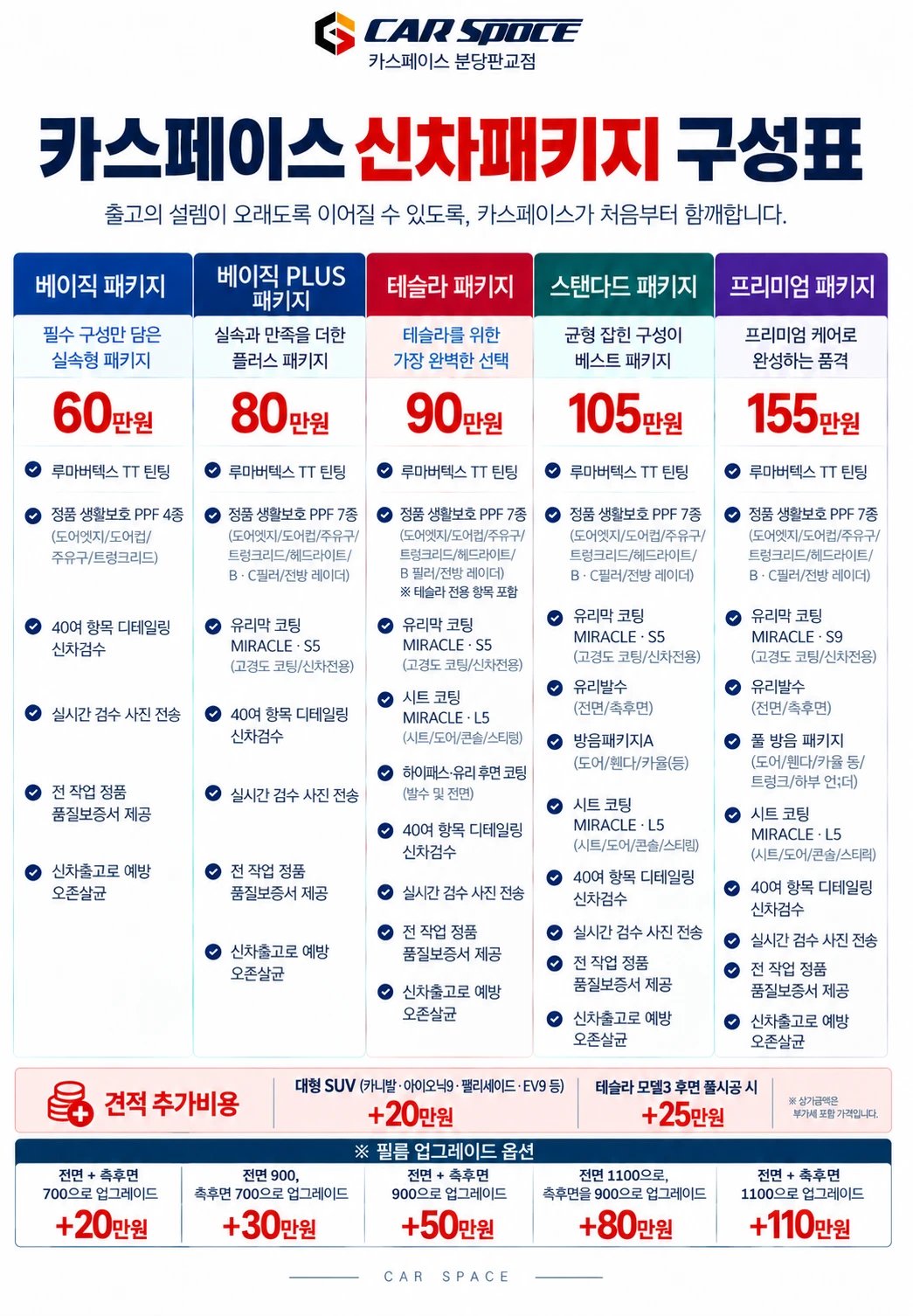 카스페이스 분당판교점 신차패키지 구성표: 베이직 60만원, 베이직 PLUS 80만원, 테슬라 90만원, 스탠다드 105만원, 프리미엄 155만원, 대형 SUV +20만원, 모델3 후면 풀시공 +25만원, 필름 업그레이드 +20~110만원